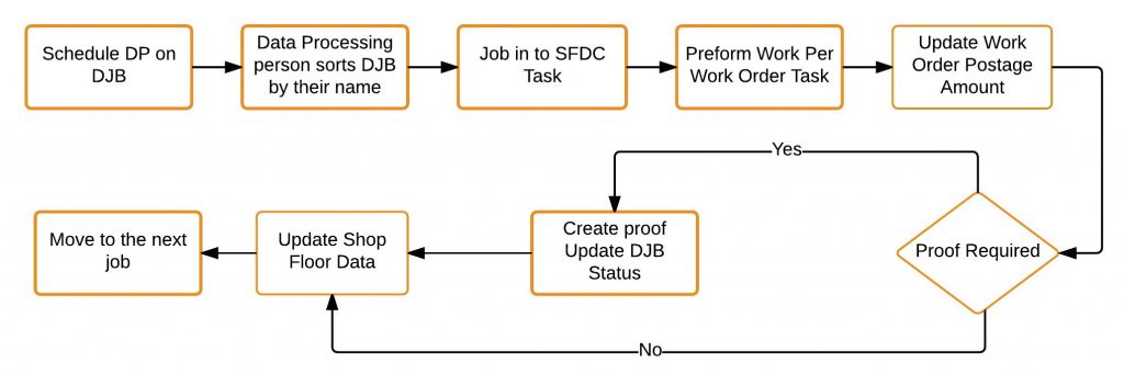 Figure 1 - Data Processing Workflow